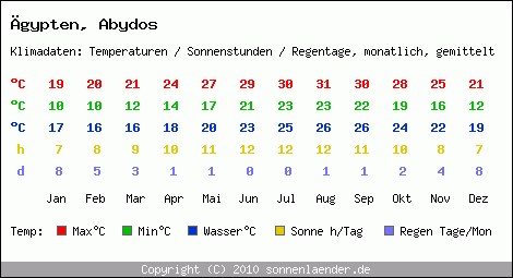 Klimatabelle: Abydos in gypten