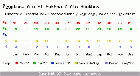 Klimatabelle: Ain El Sukhna / Ain Soukhna in gypten