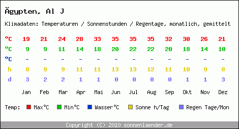 Klimatabelle: Al J in gypten