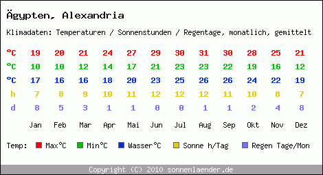 Klimatabelle: Alexandria in gypten