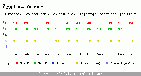 Klimatabelle: Assuan in gypten