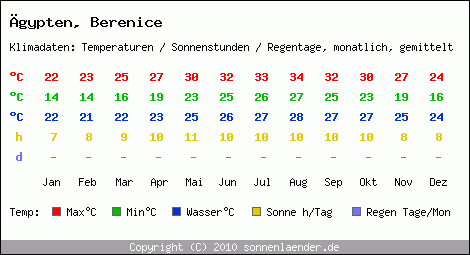 Klimatabelle: Berenice in gypten