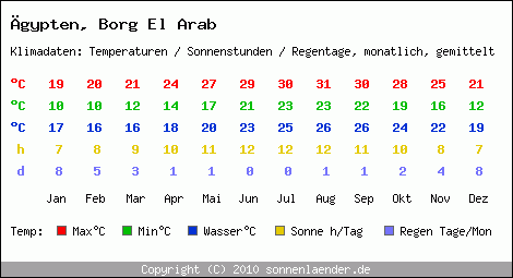 Klimatabelle: Borg El Arab in gypten