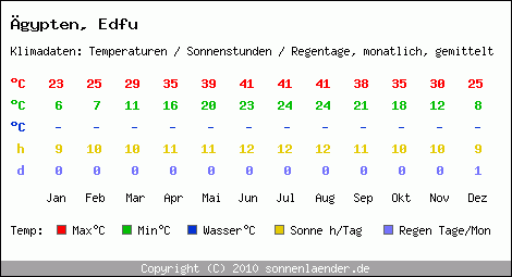Klimatabelle: Edfu in gypten