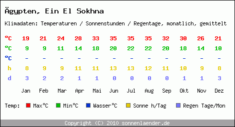 Klimatabelle: Ein El Sokhna in gypten