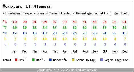 Klimatabelle: El Alamein in gypten