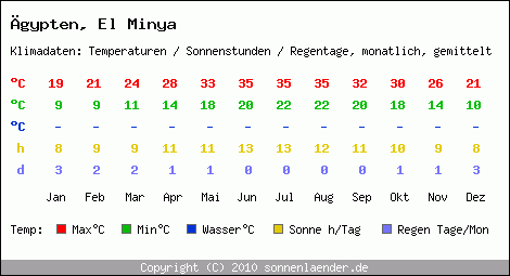 Klimatabelle: El Minya in gypten