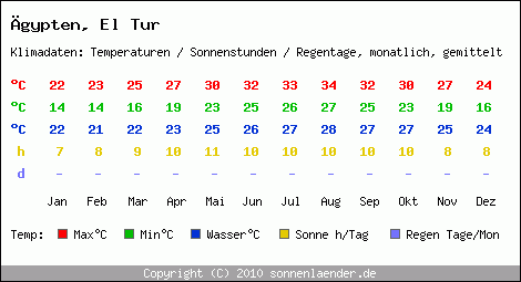 Klimatabelle: El Tur in gypten