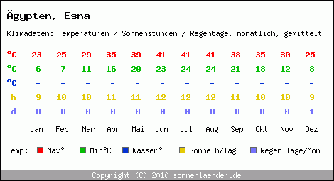 Klimatabelle: Esna in gypten