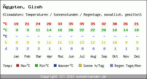 Klimatabelle: Gizeh in gypten