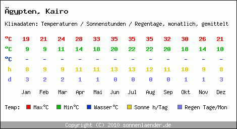 Klimatabelle: Kairo in gypten