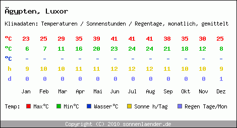 Klimatabelle: Luxor in gypten