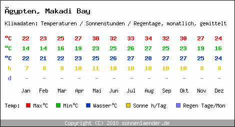 Klimatabelle: Makadi Bay in gypten