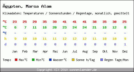 Klimatabelle: Marsa Alam in gypten