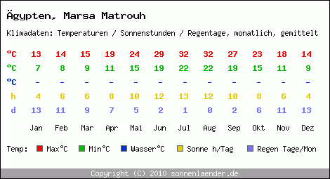 Klimatabelle: Marsa Matrouh in gypten