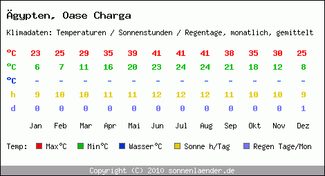 Klimatabelle: Oase Charga in gypten