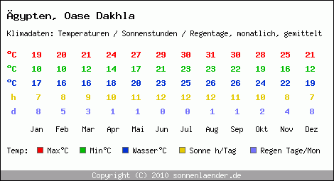 Klimatabelle: Oase Dakhla in gypten