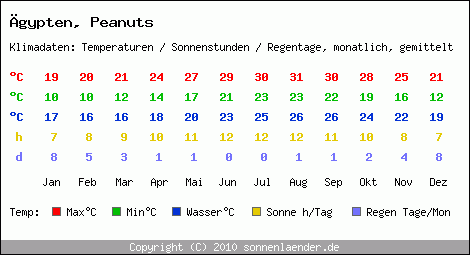 Klimatabelle: Peanuts in gypten