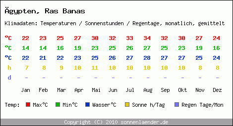 Klimatabelle: Ras Banas in gypten