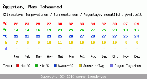 Klimatabelle: Ras Mohammed in gypten