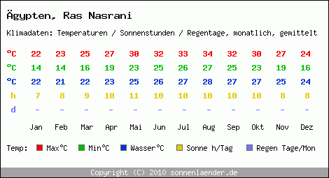 Klimatabelle: Ras Nasrani in gypten