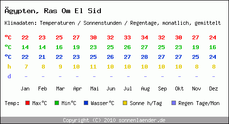 Klimatabelle: Ras Om El Sid in gypten