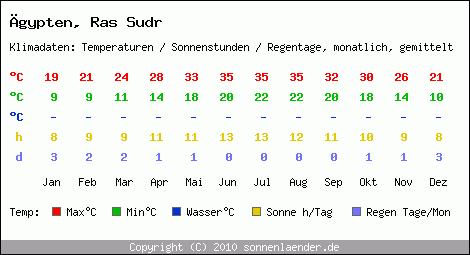 Klimatabelle: Ras Sudr in gypten