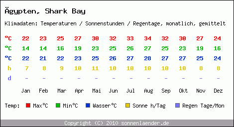 Klimatabelle: Shark Bay in gypten
