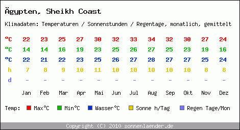 Klimatabelle: Sheikh Coast in gypten