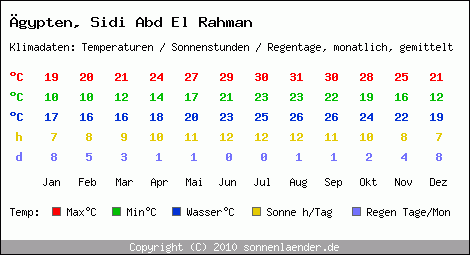 Klimatabelle: Sidi Abd El Rahman in gypten