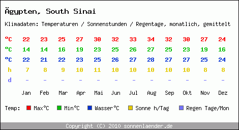 Klimatabelle: South Sinai in gypten