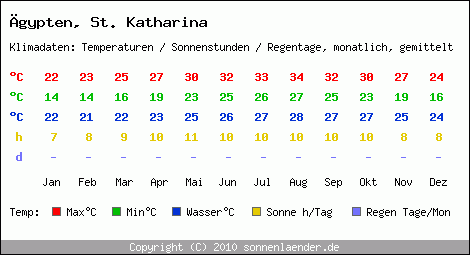 Klimatabelle: St. Katharina in gypten