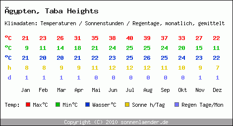 Klimatabelle: Taba Heights in gypten