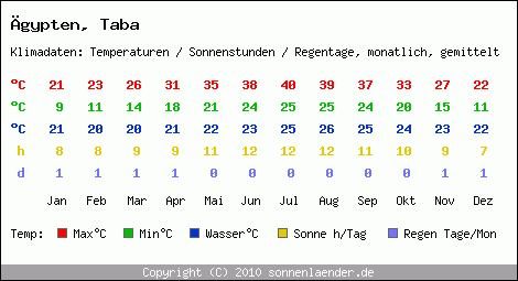 Klimatabelle: Taba in gypten