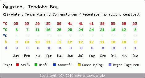 Klimatabelle: Tondoba Bay in gypten