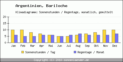 Klimadiagramm: Argentinien, Sonnenstunden und Regentage Bariloche 