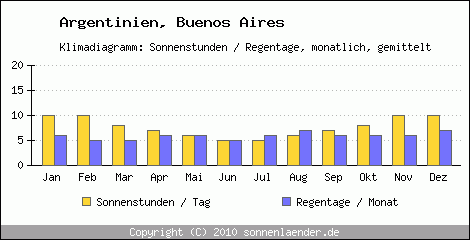 Klimadiagramm: Argentinien, Sonnenstunden und Regentage Buenos Aires 