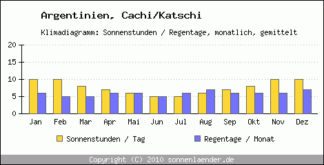 Klimadiagramm: Argentinien, Sonnenstunden und Regentage Cachi/Katschi 