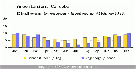 Klimadiagramm: Argentinien, Sonnenstunden und Regentage Crdoba 