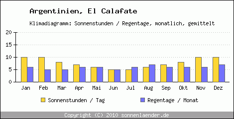 Klimadiagramm: Argentinien, Sonnenstunden und Regentage El Calafate 
