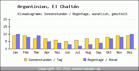 Klimadiagramm: Argentinien, Sonnenstunden und Regentage El Chaltn 