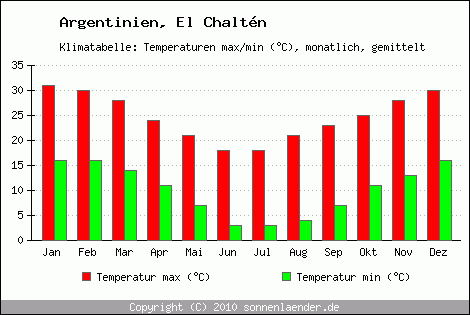 Klimadiagramm El Chaltn, Temperatur