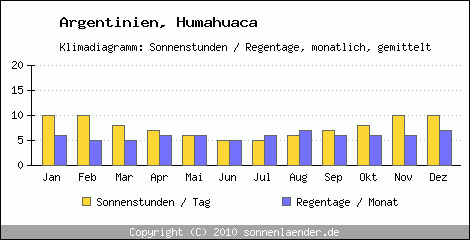 Klimadiagramm: Argentinien, Sonnenstunden und Regentage Humahuaca 