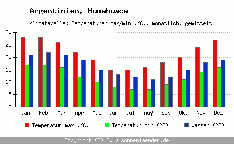Klimadiagramm Humahuaca, Temperatur