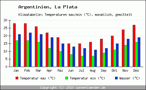 Klimadiagramm La Plata, Temperatur