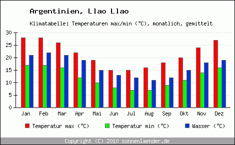 Klimadiagramm Llao Llao, Temperatur