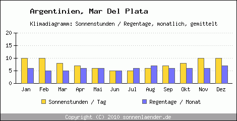 Klimadiagramm: Argentinien, Sonnenstunden und Regentage Mar Del Plata 