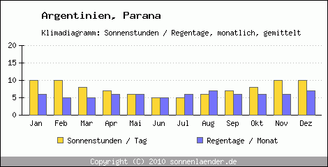 Klimadiagramm: Argentinien, Sonnenstunden und Regentage Parana 