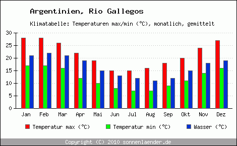 Klimadiagramm Rio Gallegos, Temperatur