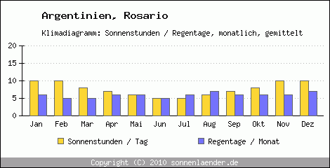 Klimadiagramm: Argentinien, Sonnenstunden und Regentage Rosario 